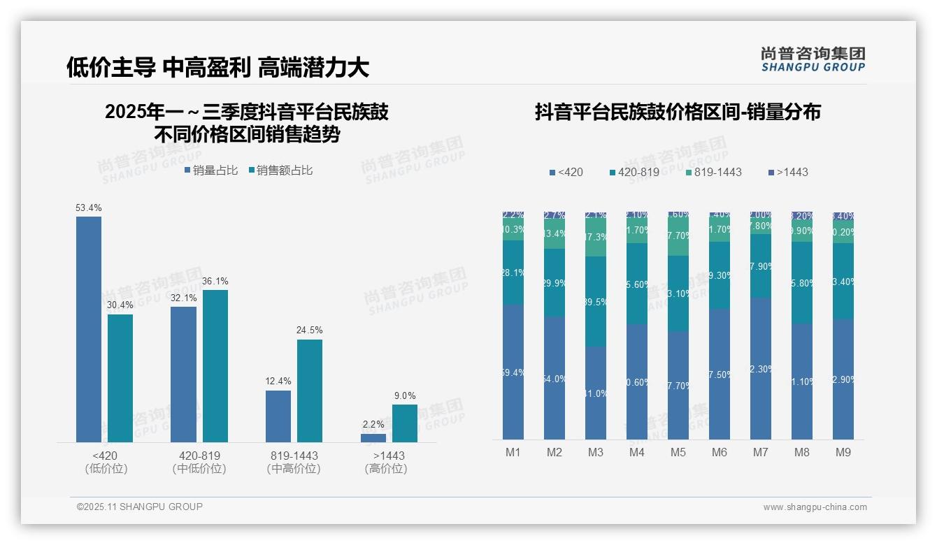 抖音民族鼓低价销量占比53.4%——尚普咨询集团趋势报告摘要-2025年11月-民族鼓-38