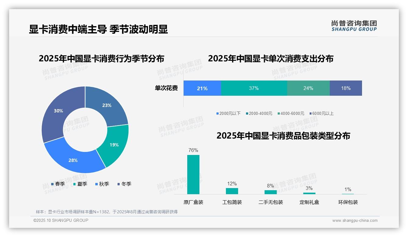 游戏性能升级占比42%主导显卡市场，尚普咨询集团报告完整数据已发布-2025年10月-显卡-38
