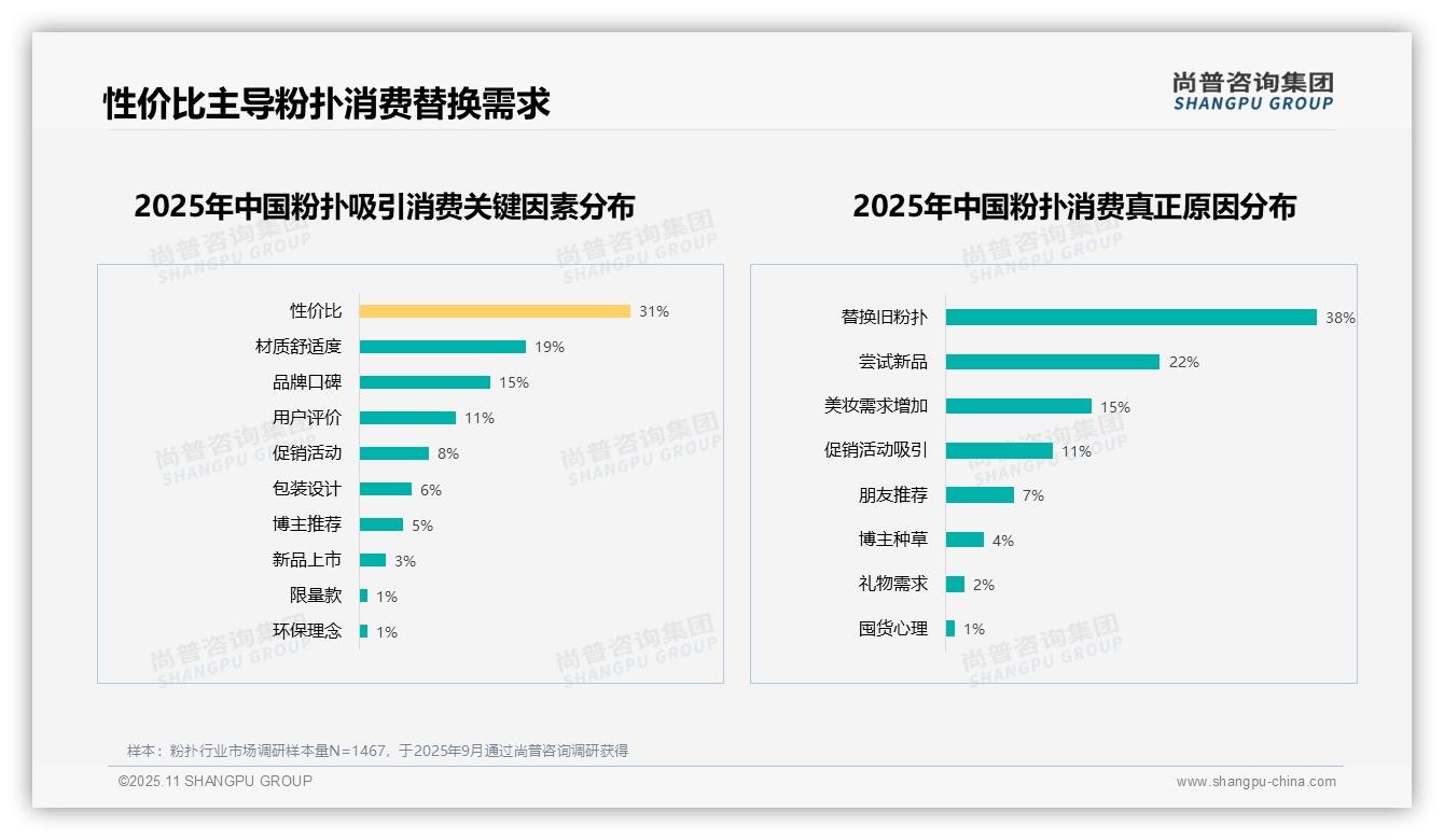 官方数据：尚普咨询集团报告显示38%消费者因替换旧粉扑购买-2025年11月-粉扑-38