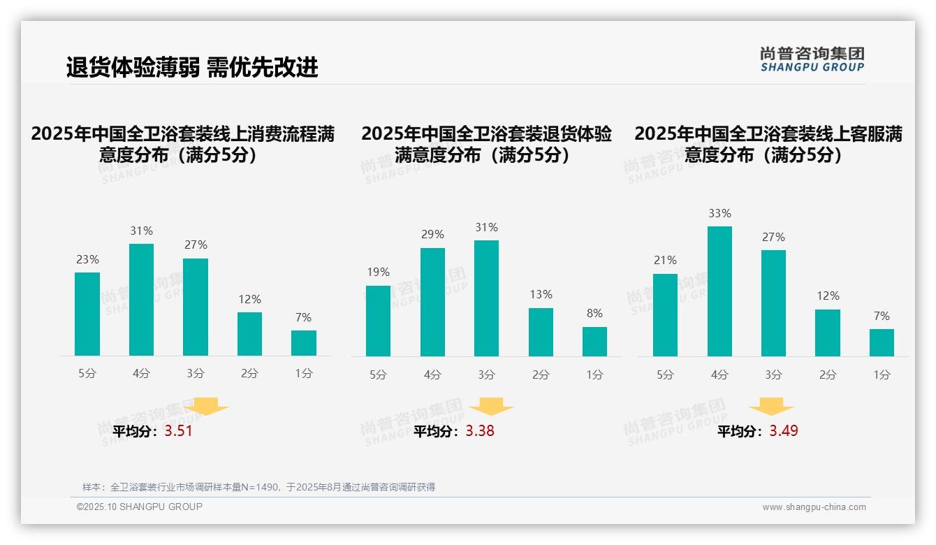 尚普咨询集团发布专项报告：亲友口碑推荐37%成卫浴消费首选-2025年10月-全卫浴套装-38