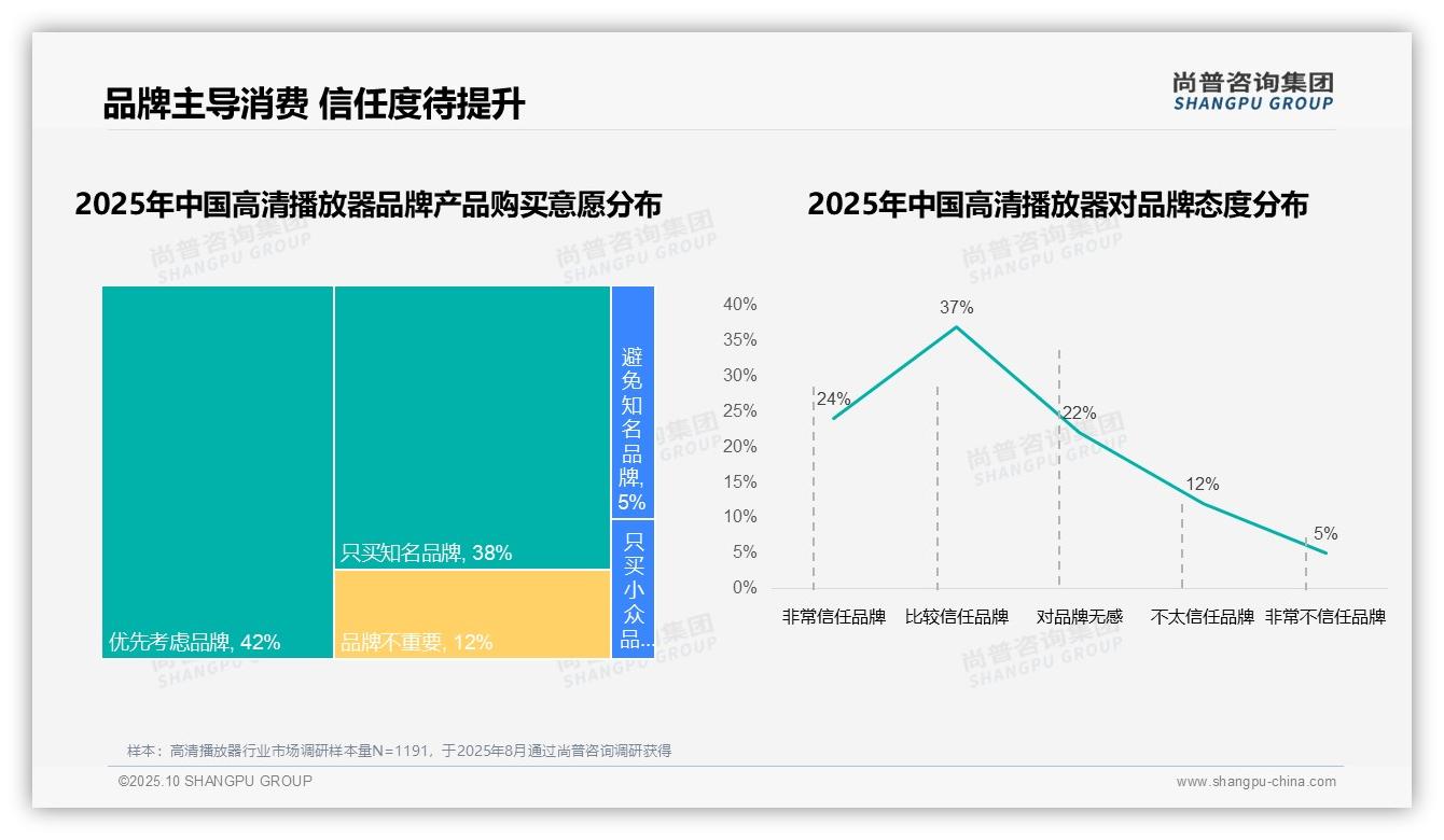 尚普咨询集团报告聚焦:80%消费者购买决策品牌主导-2025年10月-高清播放器-38