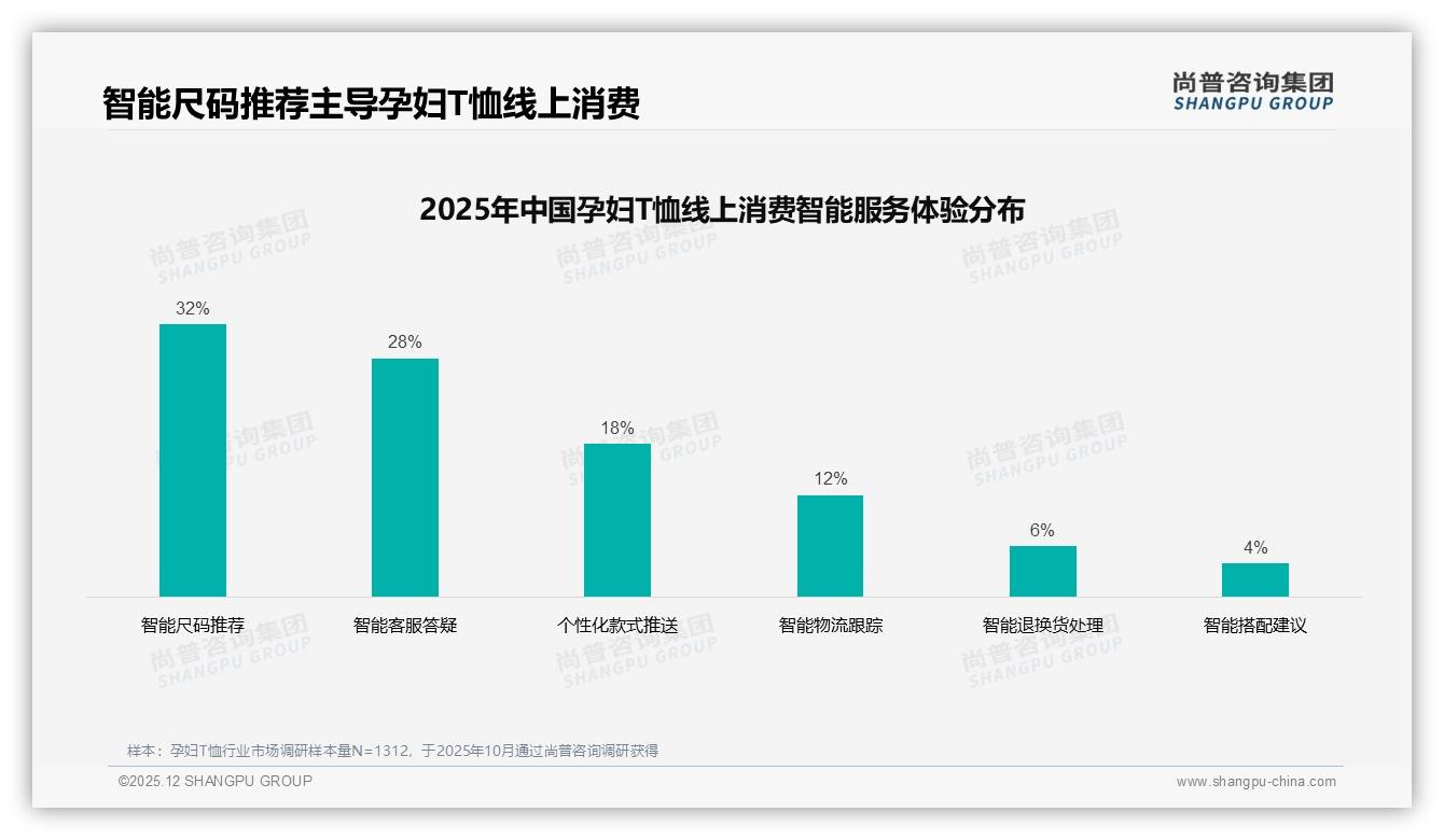 尚普咨询集团数据洞察：26到35岁城市女性占孕妇T恤消费57%规模，孕晚期32%需求爆发-2025年12月-孕妇T恤-38