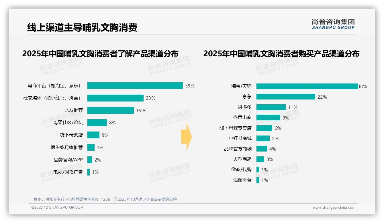 线上渠道占80%哺乳文胸销售抖音63.8%份额领跑——尚普咨询集团报告披露-2025年12月-哺乳文胸-38