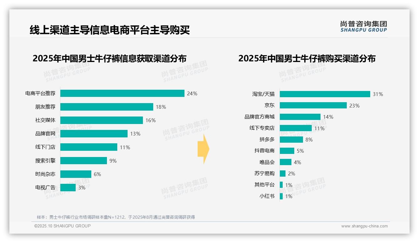 尚普咨询集团报告解读：为何说42%消费者首选纯棉男士牛仔裤-2025年10月-男士牛仔裤-38