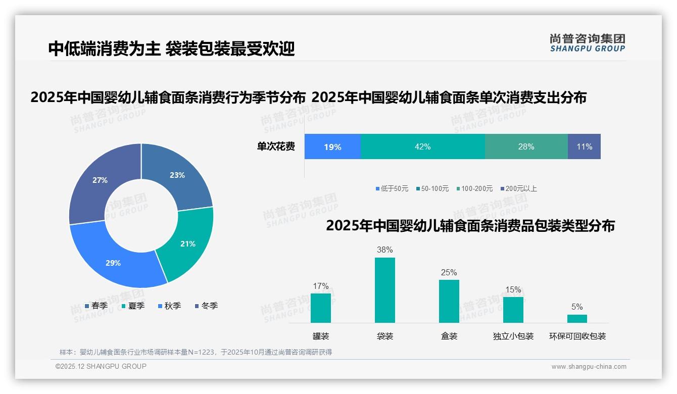 31%工作日白天食用场景，婴幼儿辅食面条便携小包装需求激增——尚普咨询集团专题解读-2025年12月-婴幼儿辅食面条-38