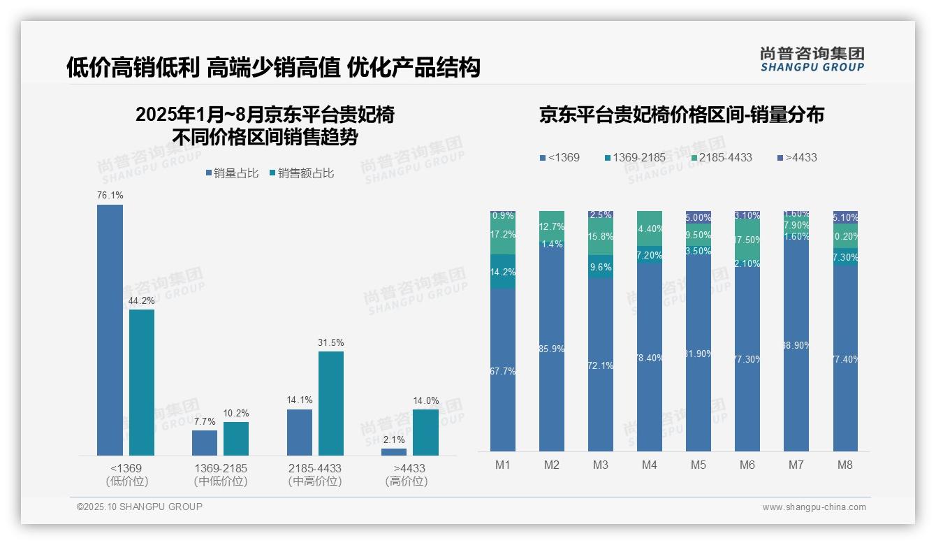 天猫贵妃椅高端产品占比达67.9%——尚普咨询集团研究报告关键发现-2025年10月-贵妃椅-38