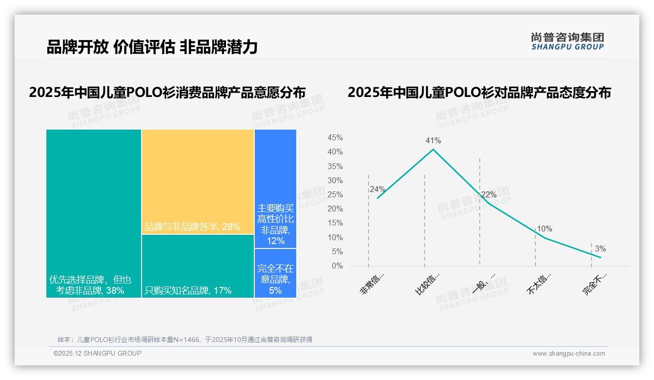 尚普咨询集团权威发布：仅13%高复购率，31%消费者因新款转换品牌，创新设计缺口待补-2025年12月-儿童POLO衫-38