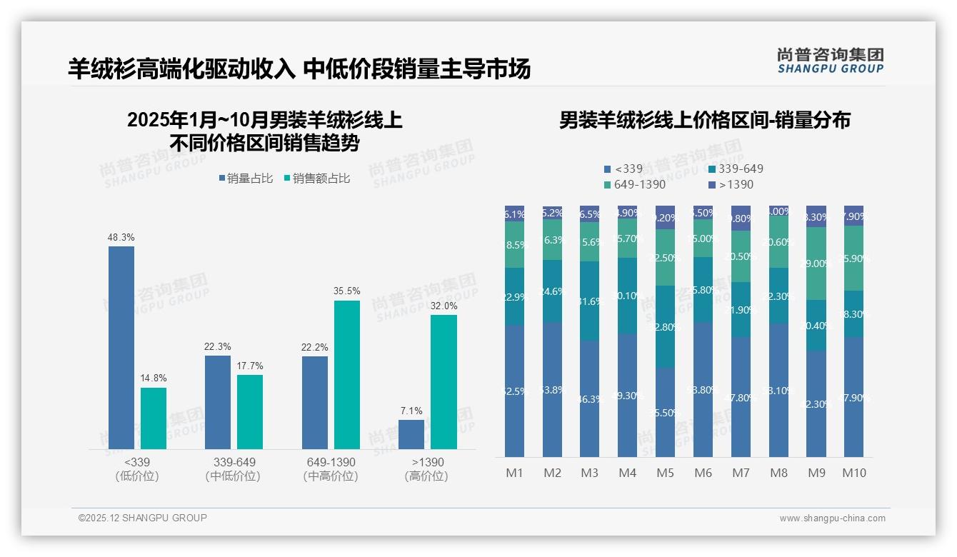 男装羊绒衫1000元档34%热销，尚普咨询集团：中高端定价策略指南——尚普咨询集团男装羊绒衫品类研究摘要-2025年12月-男装羊绒衫-38
