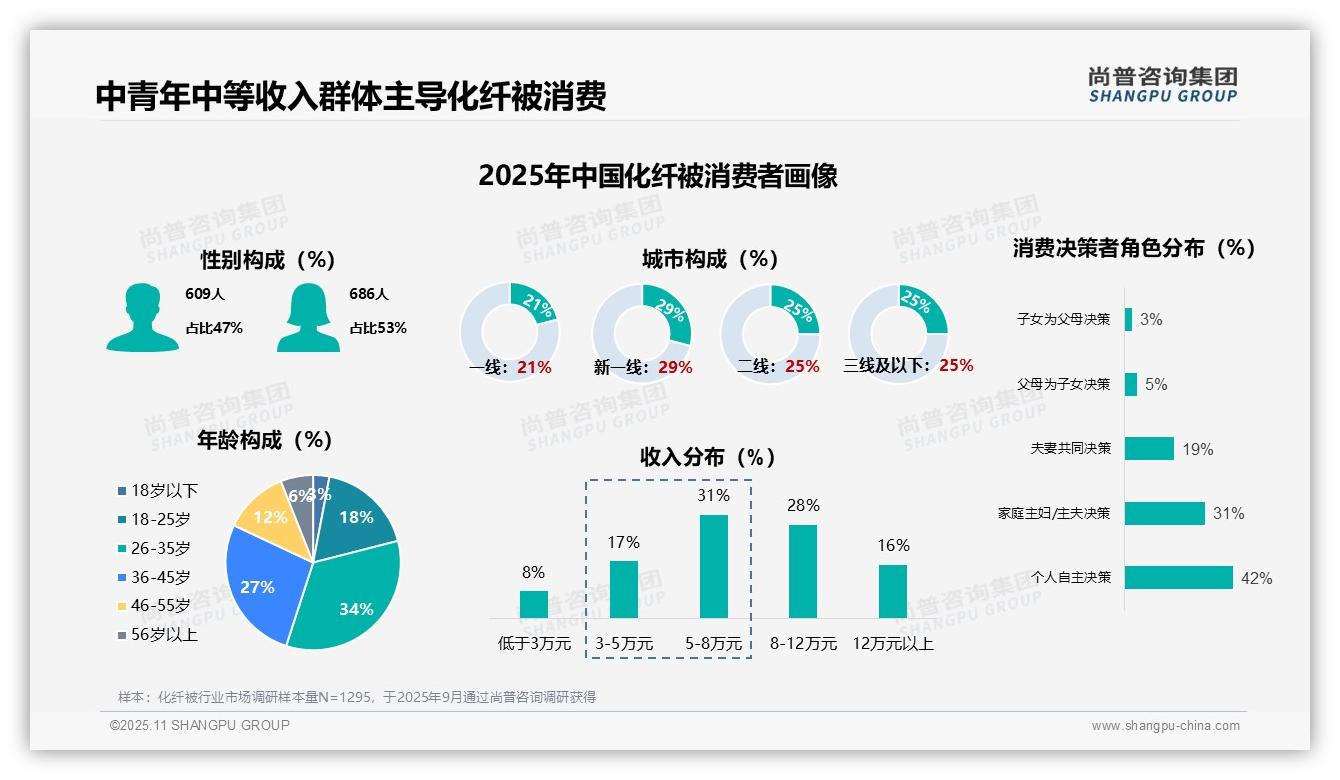 官方数据：尚普咨询集团报告显示38%消费者每年购买化纤被-2025年11月-化纤被-38