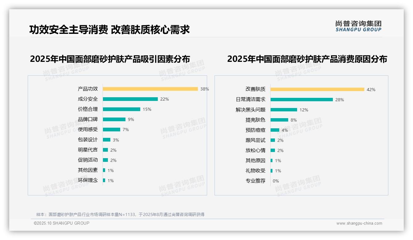 尚普咨询集团发布专项报告：产品功效38%成面部磨砂护肤核心吸引力-2025年10月-面部磨砂护肤产品-38