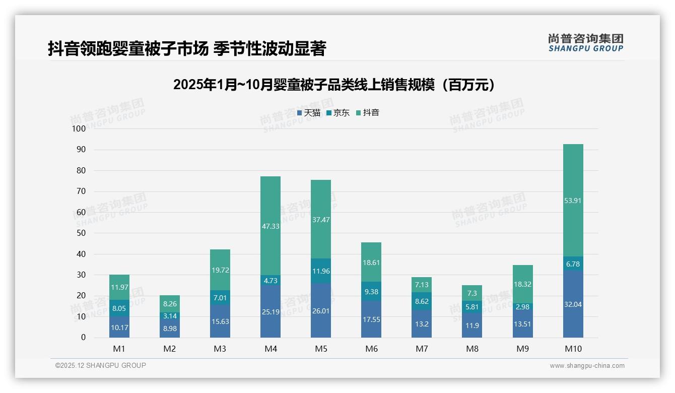 尚普咨询集团婴童被子趋势报告：秋冬两季销量狂揽68%旺季集中爆发-2025年12月-婴童被子-38