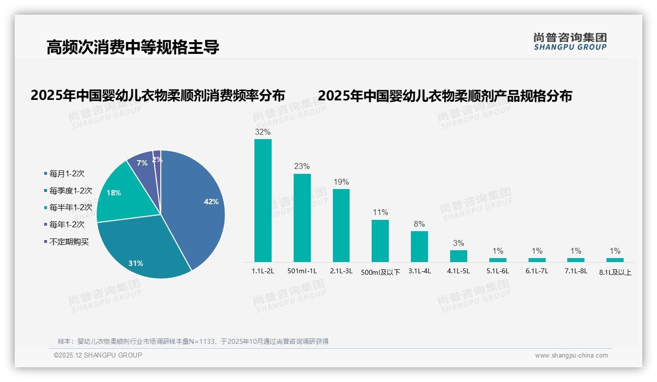 80%年轻父母撑起婴幼儿衣物柔顺剂市场，26-45岁人群月购1至2次占比42%——尚普咨询集团白皮书指出-2025年12月-婴幼儿衣物柔顺剂-38