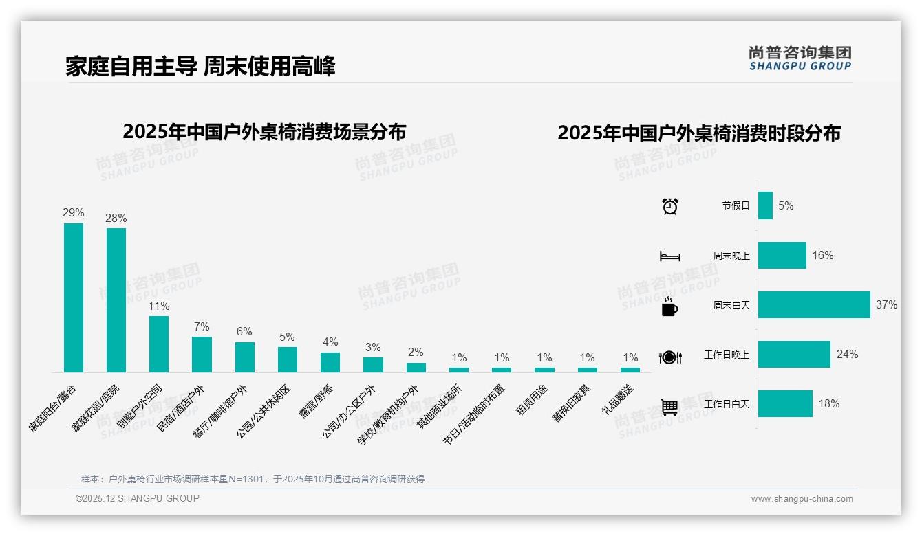 41%社交广告影响决策，户外桌椅内容营销如何精准触达——尚普咨询集团趋势雷达报告-2025年12月-户外桌椅-38