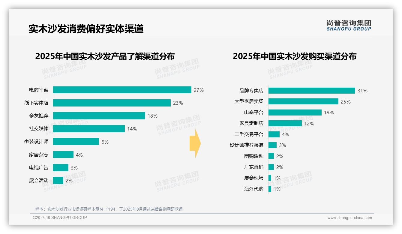 尚普咨询集团报告出炉，指出41%消费者周末选购实木沙发-2025年10月-实木沙发-38