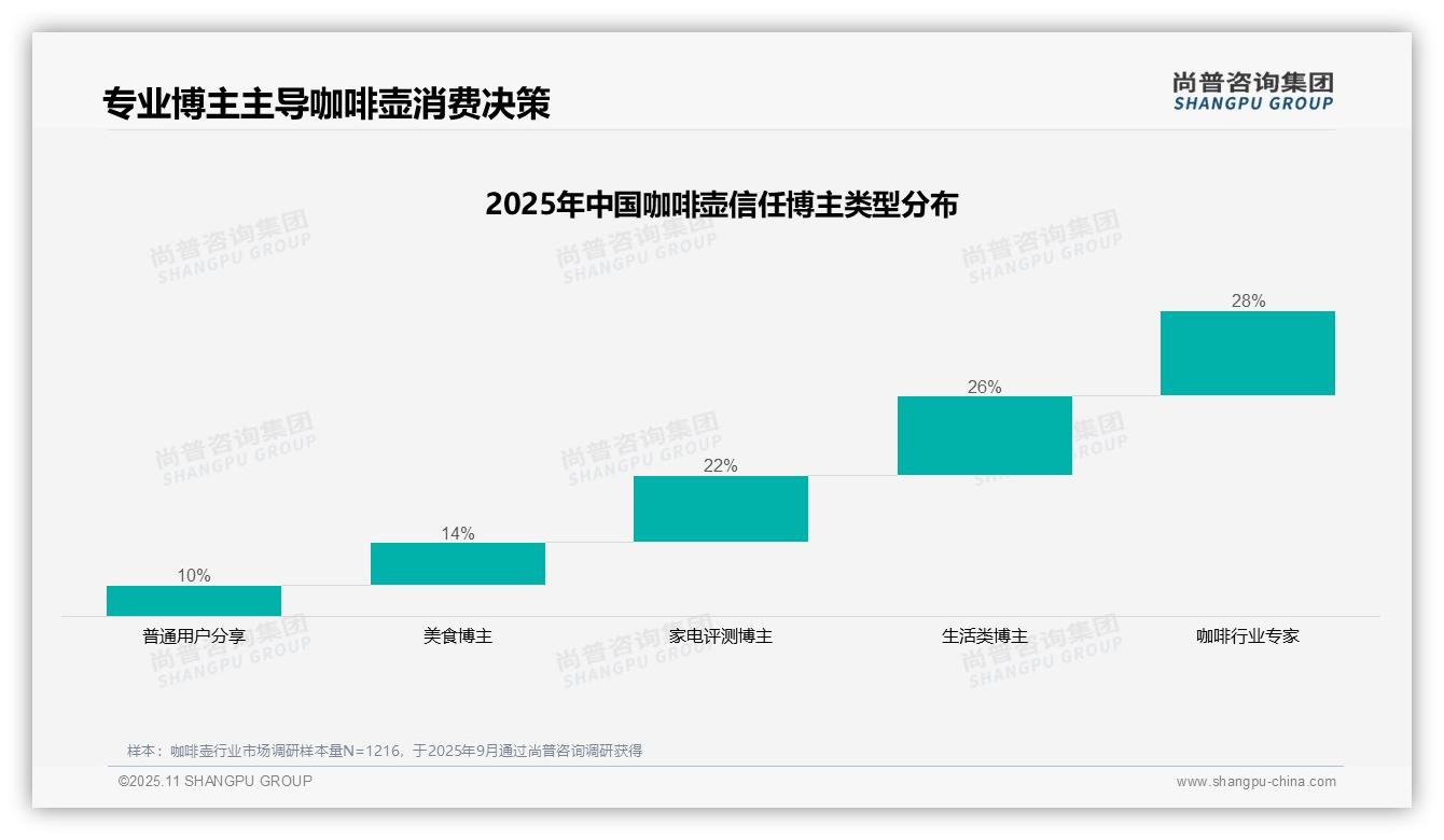 28%消费者信赖咖啡壶专家推荐——尚普咨询集团独家报告-2025年11月-咖啡壶-38
