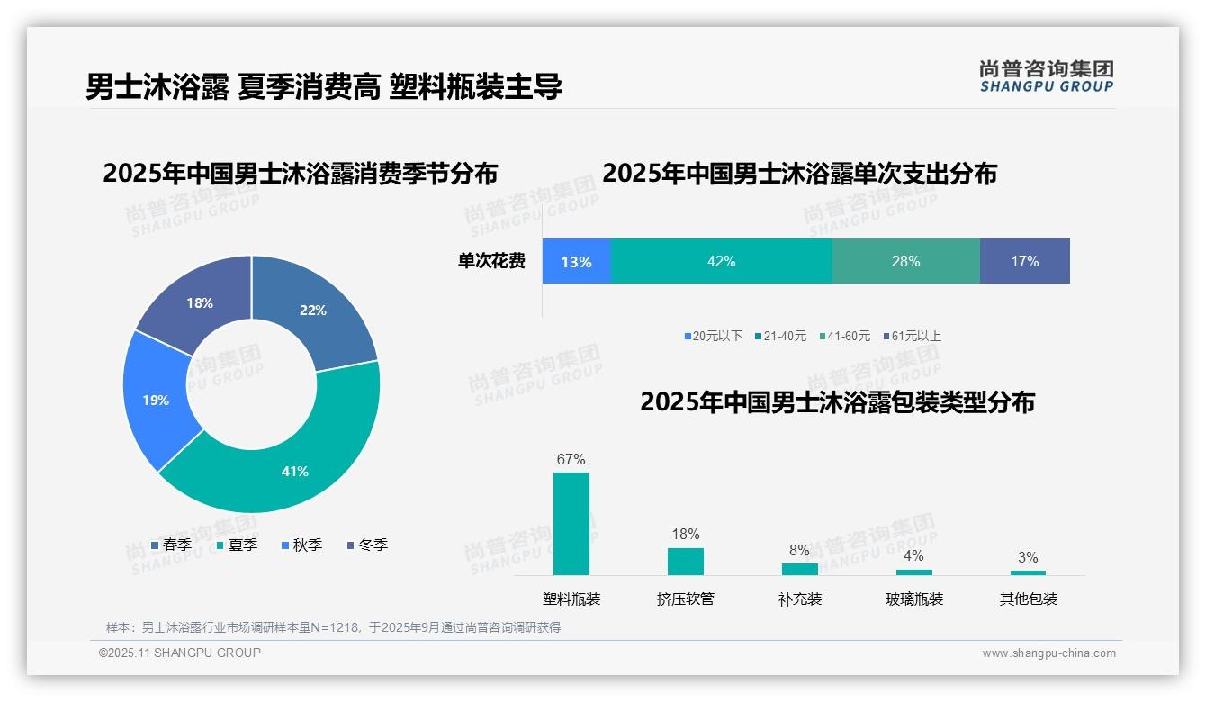 权威印证：尚普咨询集团调研报告确认74%消费者日常沐浴首选男士沐浴露-2025年11月-男士沐浴露-38