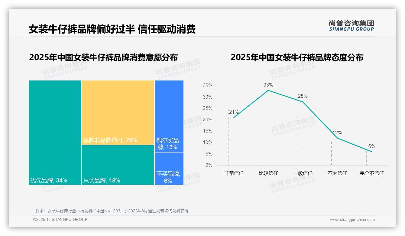 权威印证：尚普咨询集团调研报告确认67%消费者偏好国产品牌-2025年10月-女装牛仔裤-38