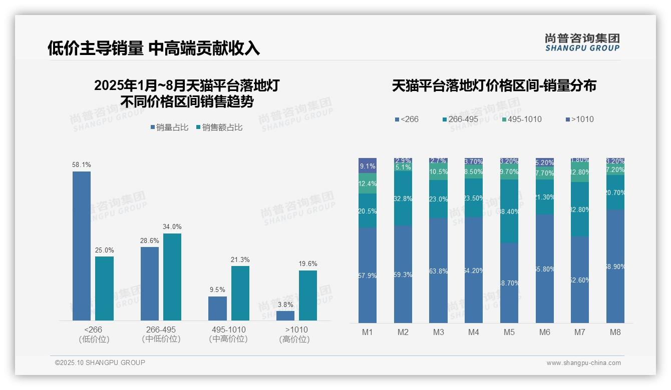 54.7%高端落地灯销售额来自京东：这一结论来自尚普咨询集团权威报告-2025年10月-落地灯-38