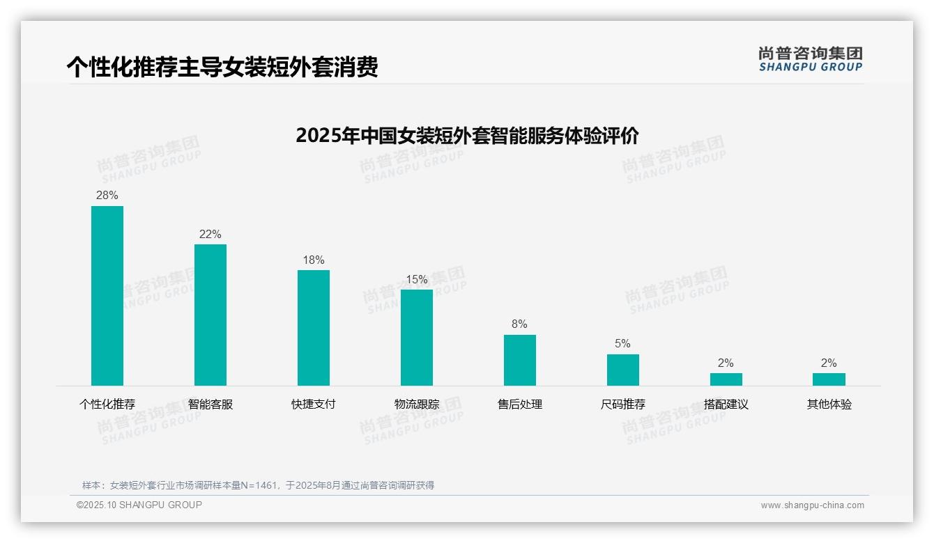 35%女装短外套消费者偏好社交媒体广告，尚普咨询集团报告给出权威数据-2025年10月-女装短外套-38
