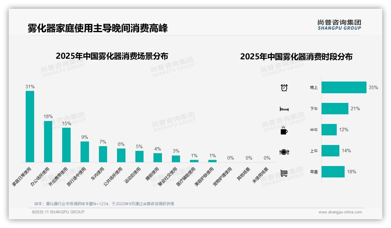 决策参考：尚普咨询集团报告强调38%消费者偏好中等价位雾化器-2025年11月-雾化器-38