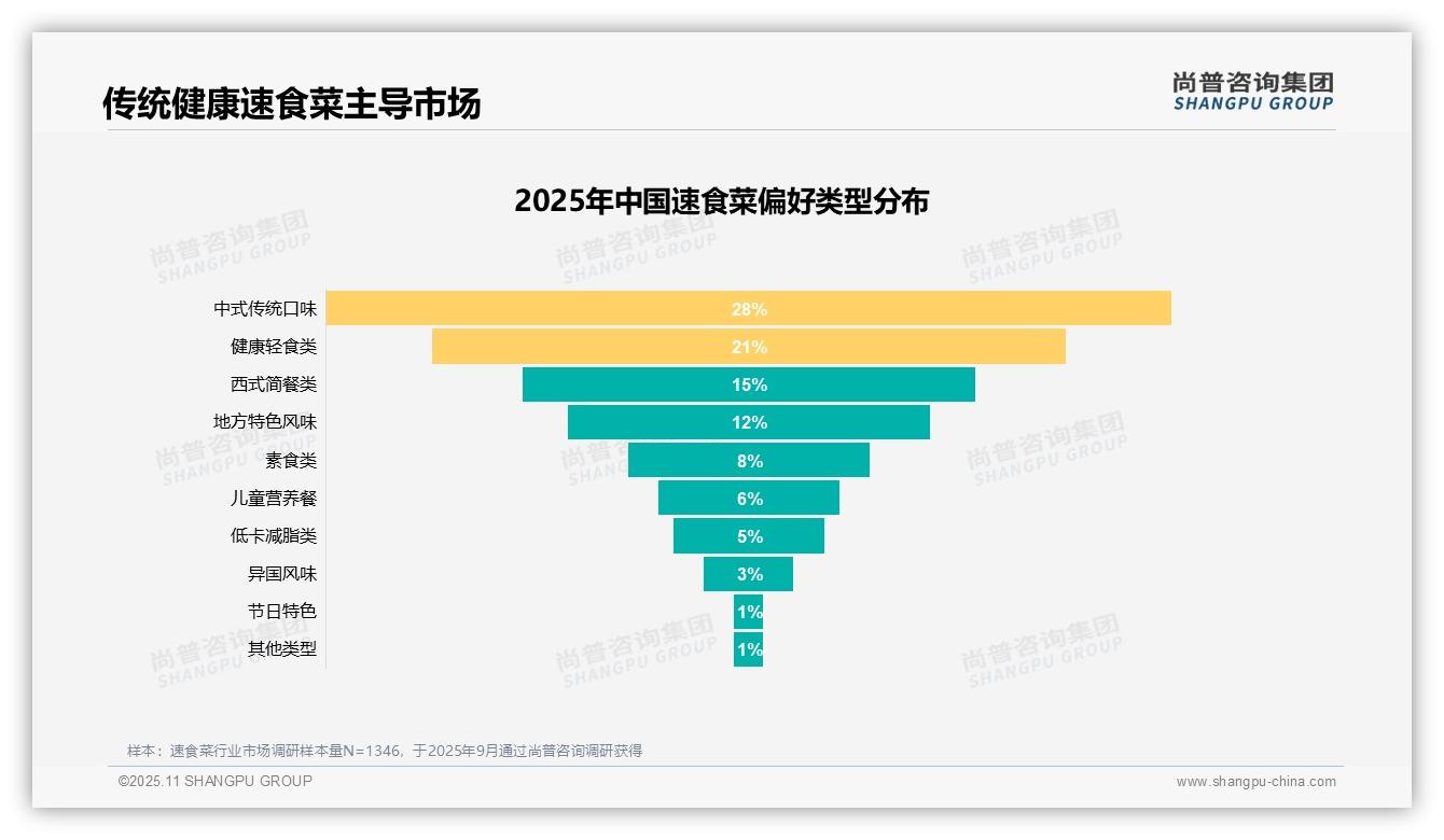 尚普咨询集团报告解读：为何说口味口感32%成购买首要因素-2025年11月-速食菜-38