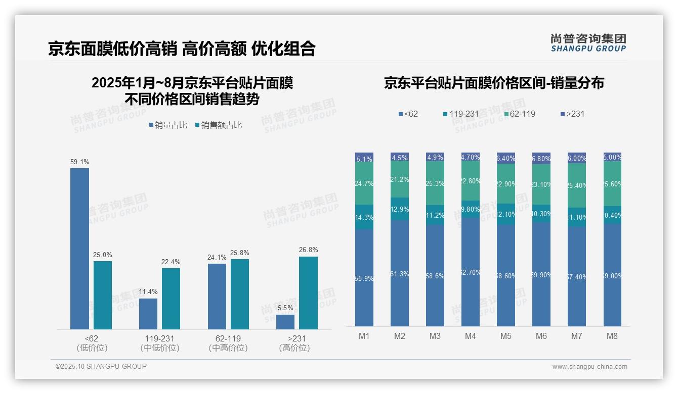抖音高端贴片面膜占比37.8%领跑市场，_尚普咨询集团报告给出权威数据-2025年10月-贴片面膜-38