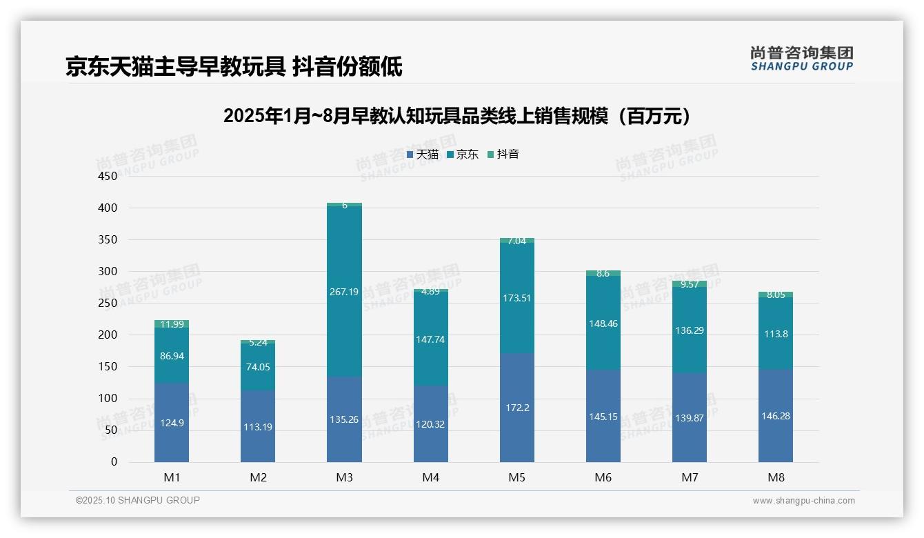 早教玩具46.3%销售额来自高端产品——尚普咨询集团数据解读-2025年10月-早教认知玩具-38