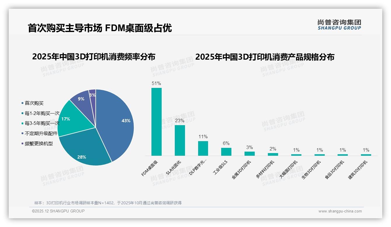 尚普咨询集团权威发布：68%男性消费者撑起3D打印机市场，中青年成绝对主力-2025年12月-3D打印机-38