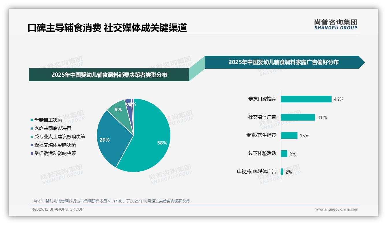 尚普咨询集团趋势雷达：每周一次32%高频刚需，婴幼儿辅食调料复购70%忠诚池-2025年12月-婴幼儿辅食调料-38