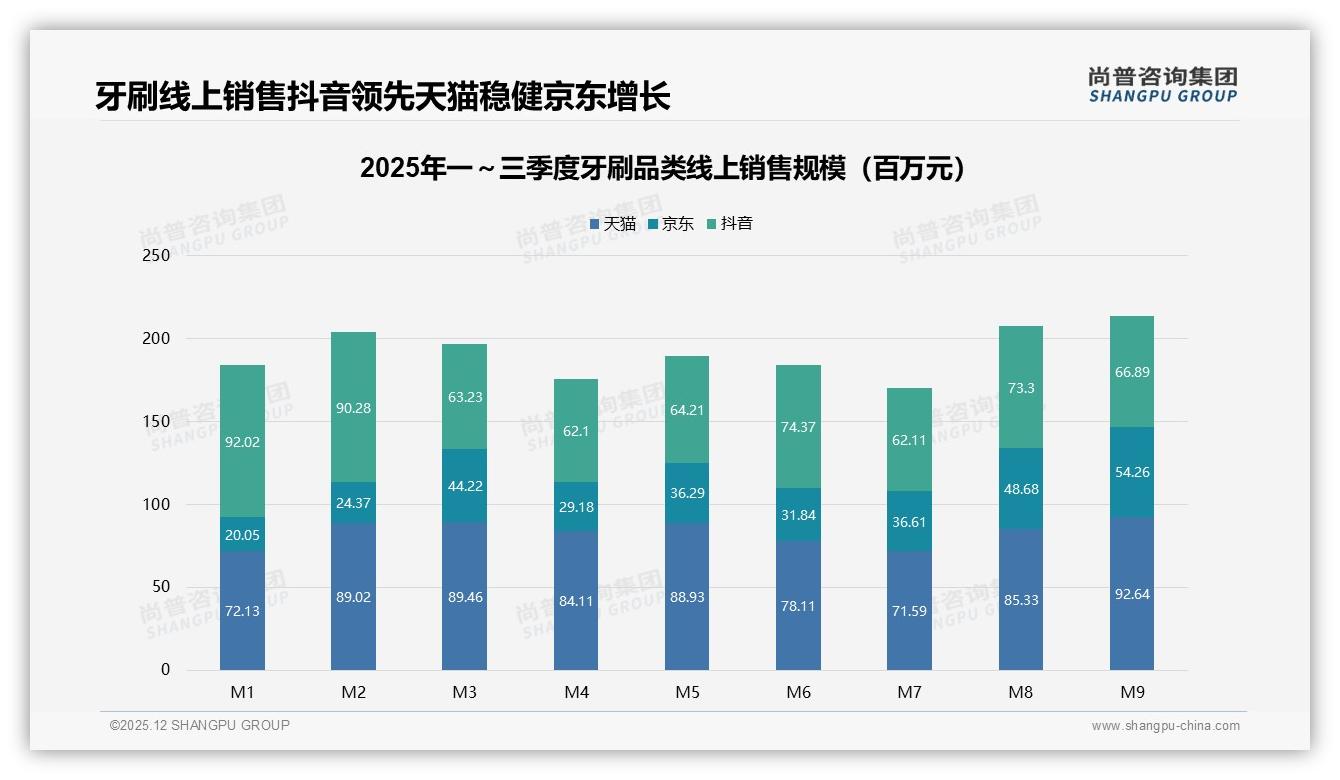 声波电动牙刷占34%远超旋转式，2025升级首选看功能-2025年12月-牙刷-38