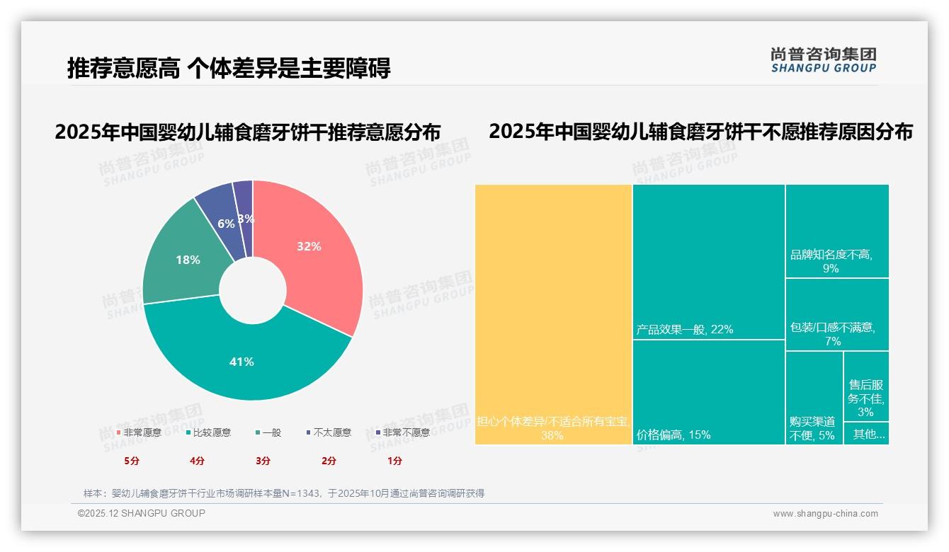 尚普咨询集团数据洞察：77%女性主导婴幼儿辅食磨牙饼干决策，高线中高收入家庭占60%-2025年12月-婴幼儿辅食磨牙饼干-38