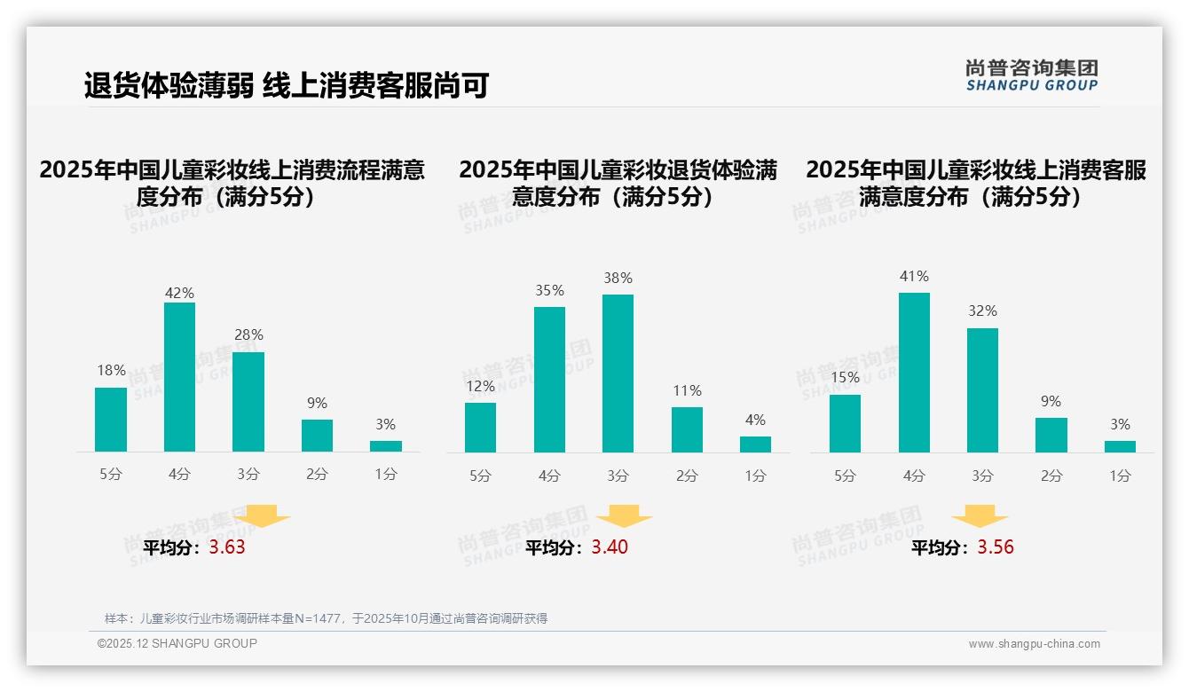 尚普咨询集团报告解读：88%女性主导儿童彩妆消费，母亲决策占68%-2025年12月-儿童彩妆-38