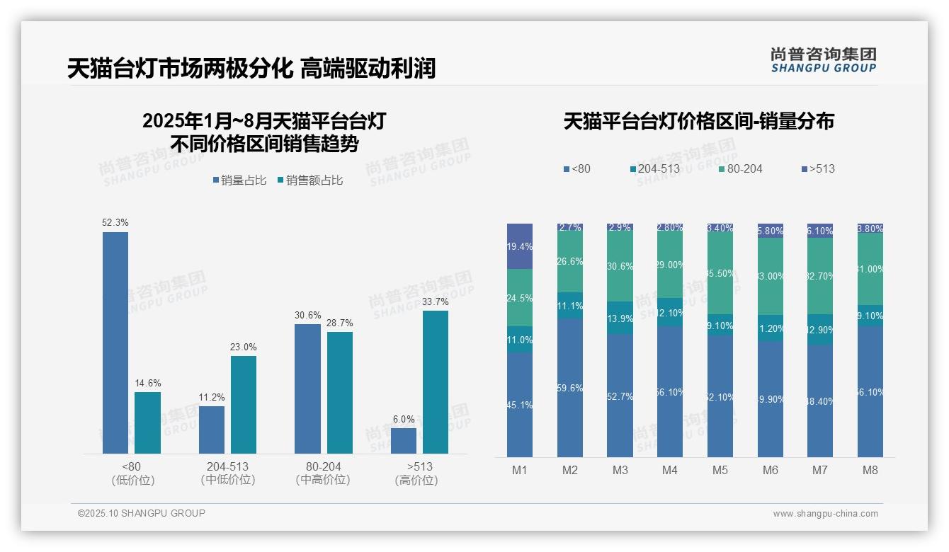 抖音台灯中端市场占比41%主导销售格局——引自尚普咨询集团消费者调研报告-2025年10月-台灯-38