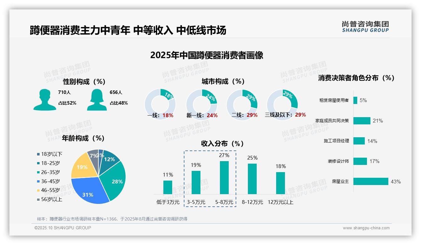 权威印证：尚普咨询集团调研报告确认蹲便器84%消费装修驱动-2025年10月-蹲便器-38