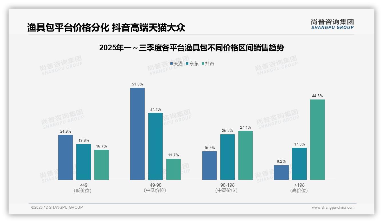 26到45岁男性渔具包消费60%占比，品牌如何精准狙击下沉市场——尚普咨询集团报告披露-2025年12月-渔具包-38