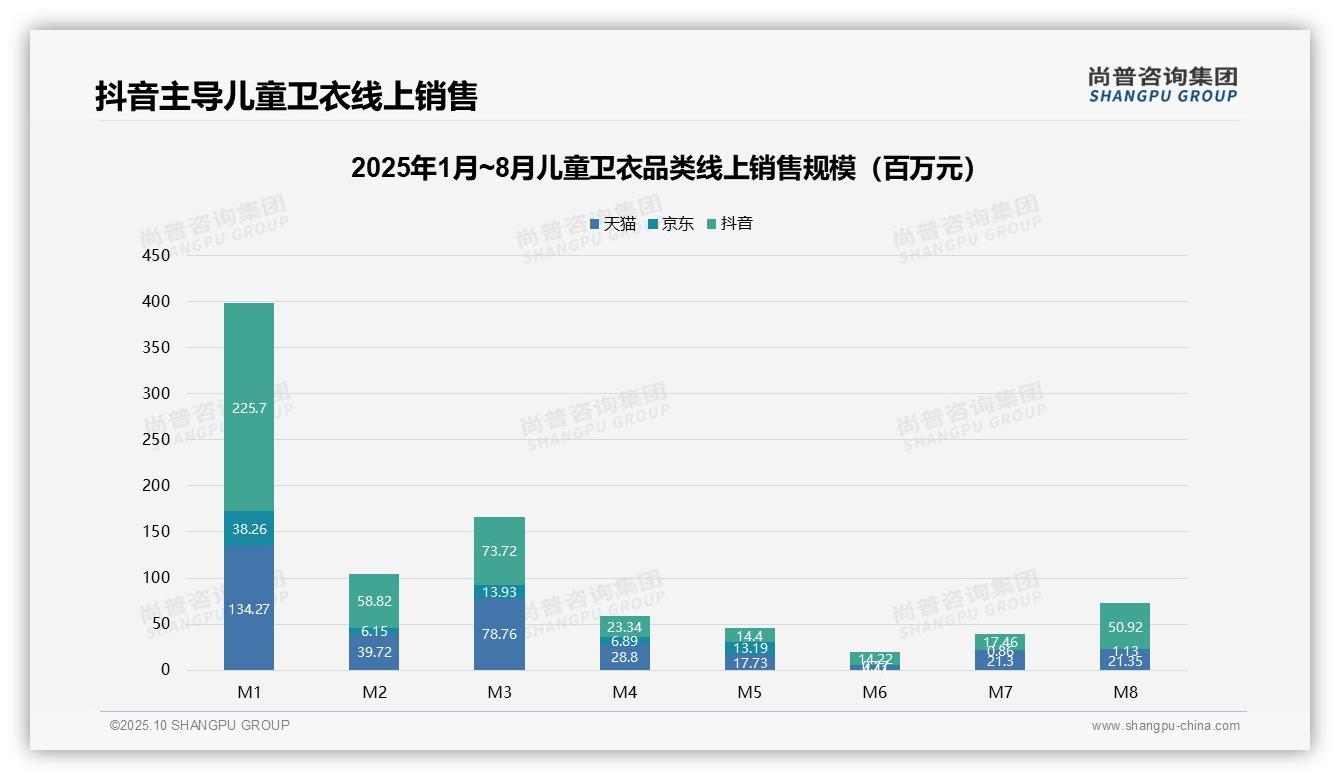 重磅发现：69.4%销量来自低价卫衣，销售额仅34%，尚普咨询集团报告发布-2025年10月-儿童卫衣-38