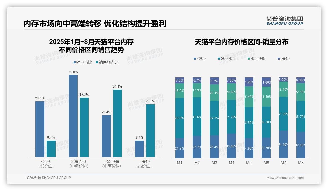 抖音内存中高端销售占比41.4%，尚普咨询集团报告完整数据已发布-2025年10月-内存-38