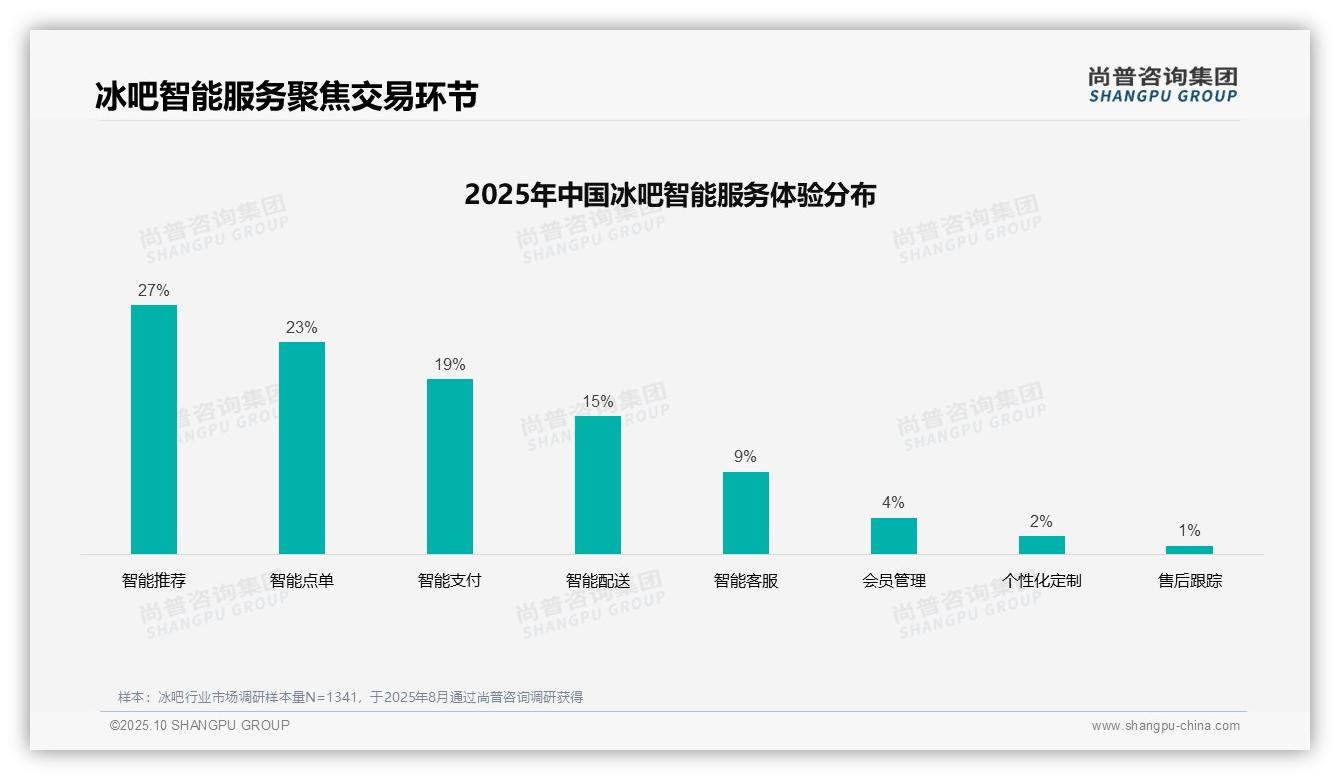 据尚普咨询集团报告：41%冰吧消费者偏好社交媒体广告-2025年10月-冰吧-38