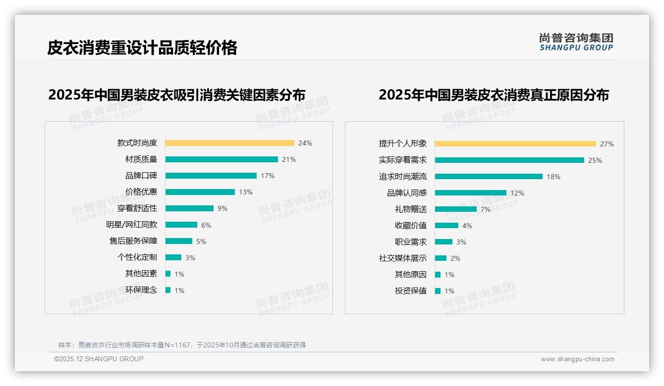 男装皮衣31%因新款设计换品牌，尚普咨询集团趋势雷达指出设计迭代决定复购-2025年12月-男装皮衣-38