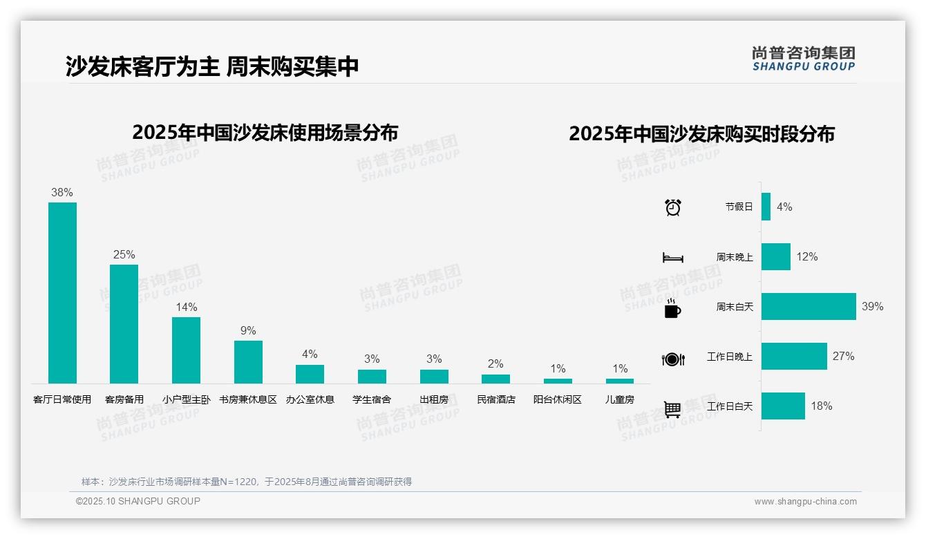 尚普咨询集团报告首次披露：布艺材质主导沙发床消费占41%-2025年10月-沙发床-38