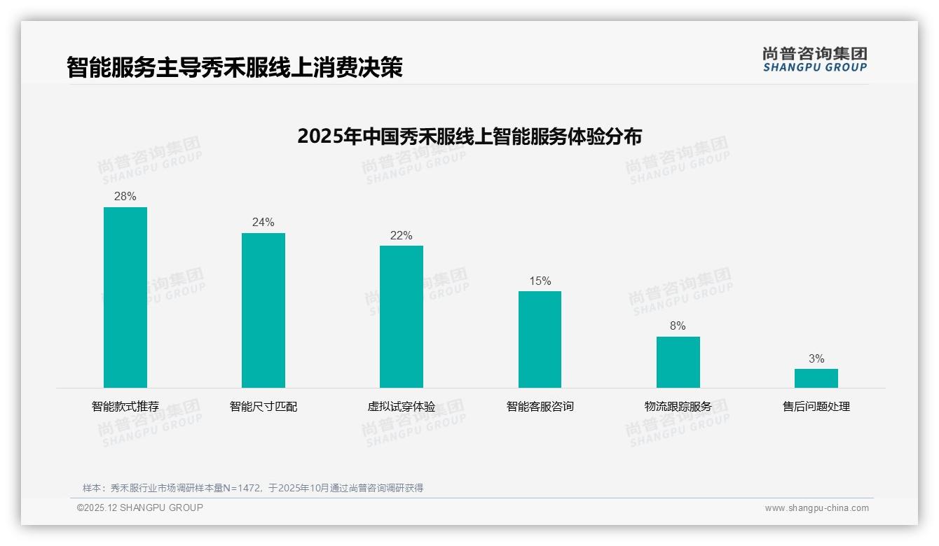 退货体验差致16%低分，秀禾服线上售后亟待升级——尚普咨询集团秀禾服白皮书指出-2025年12月-秀禾服-38