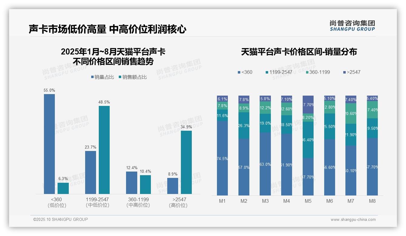 天猫声卡高端市场占比83.4%——尚普咨询集团报告深度解析-2025年10月-声卡-38