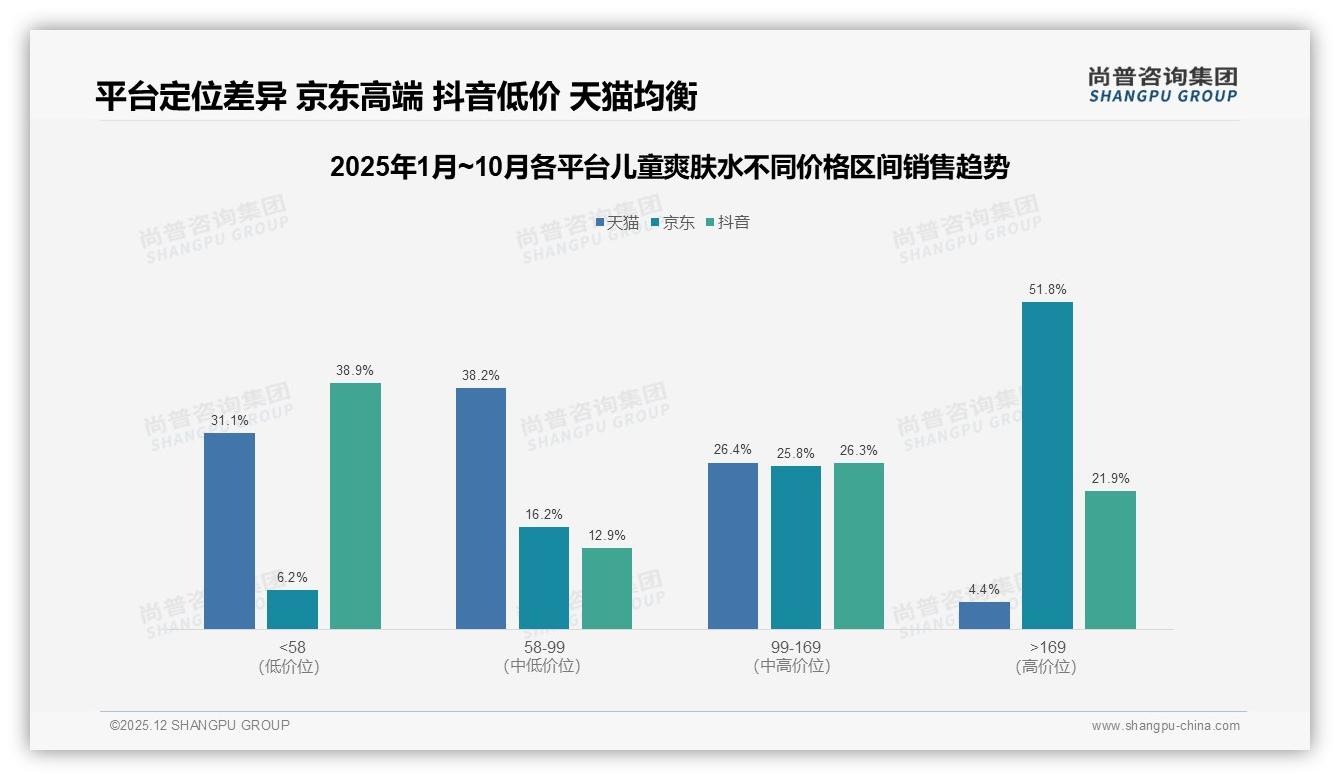 50%消费者依赖促销购买儿童爽肤水，涨价10%致17%换牌——尚普咨询集团消费研究-2025年12月-儿童爽肤水-38