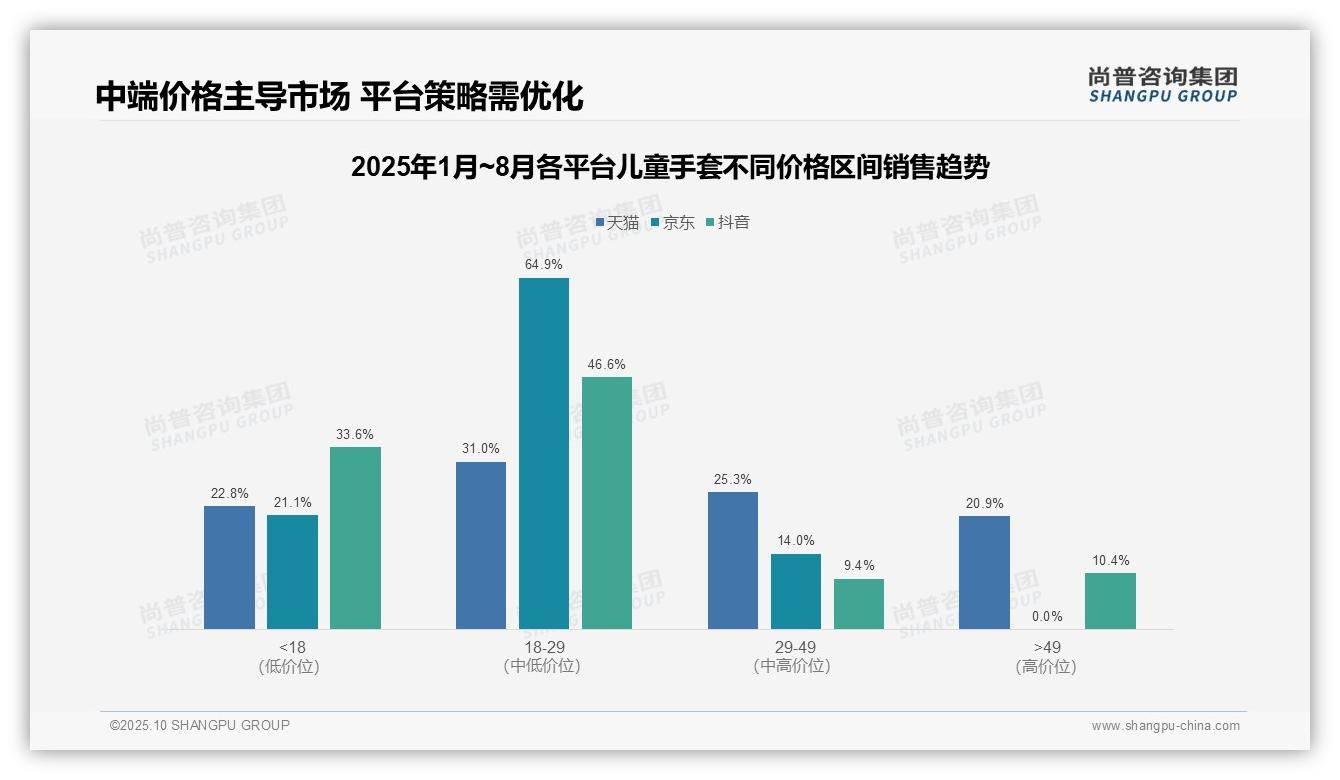 尚普咨询集团证实：儿童手套高端产品贡献20.9%销售额-2025年10月-儿童手套-38
