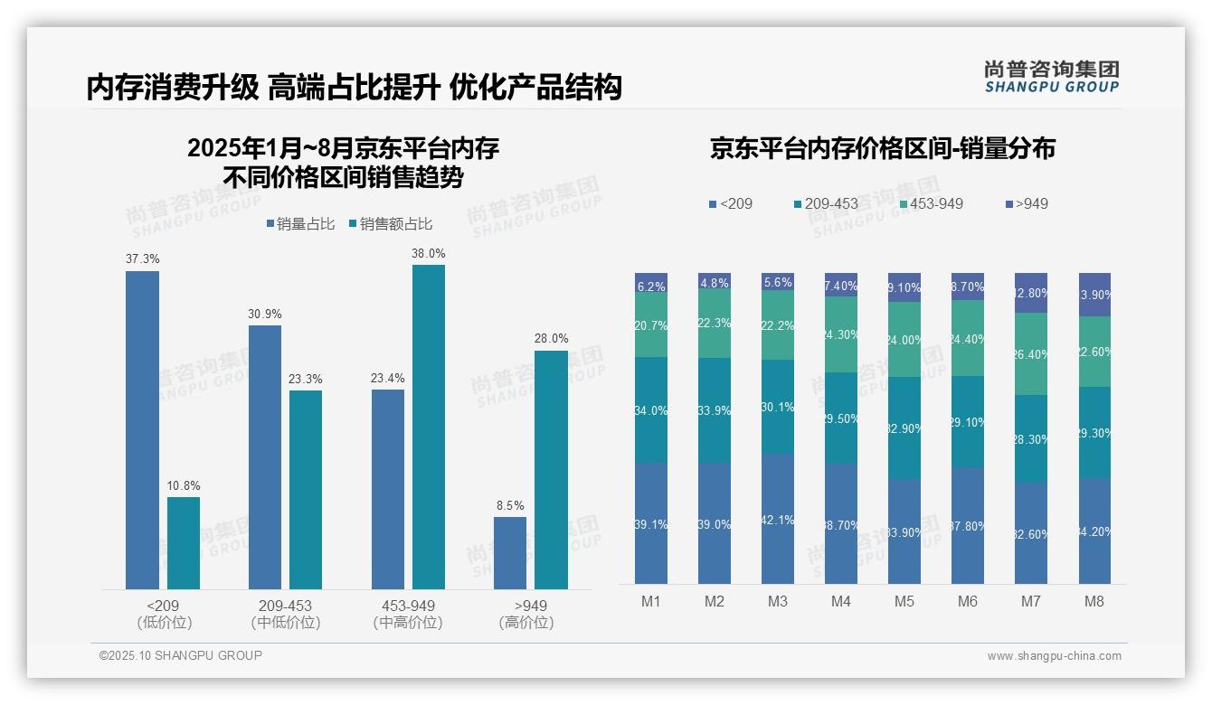 尚普咨询集团报告首次披露：抖音内存中端市场占比达74.3%-2025年10月-内存-38