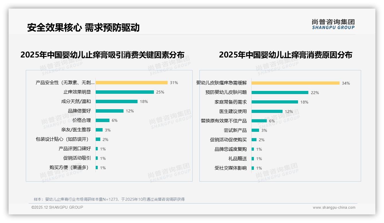 尚普咨询集团数据洞察：26到35岁妈妈占47%婴幼儿止痒膏市场，中端20-40元最吃香-2025年12月-婴幼儿止痒膏-38