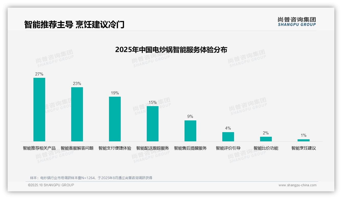 尚普咨询集团报告出炉，指出电炒锅消费者39%偏好亲友口碑推荐-2025年10月-电炒锅-38