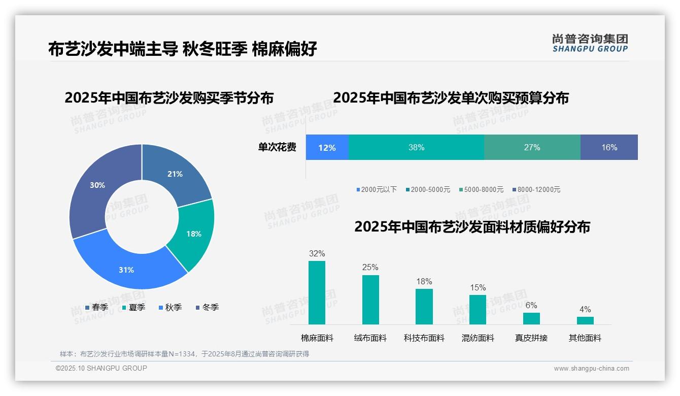 一文读懂38%消费者布艺沙发预算中端主导：尚普咨询集团报告精编-2025年10月-布艺沙发-38