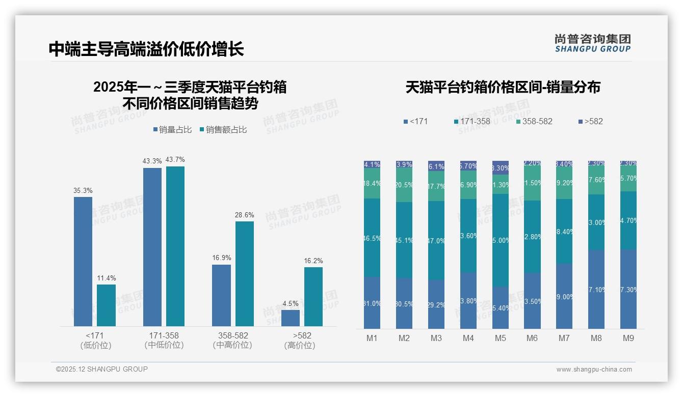 500-800元价格带占41%销量，钓箱高端化待掘——尚普咨询集团白皮书指出-2025年12月-钓箱-38