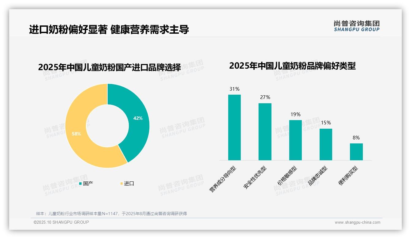 38%消费者因孩子不适应更换品牌——引自尚普咨询集团消费者调研报告-2025年10月-儿童奶粉-38